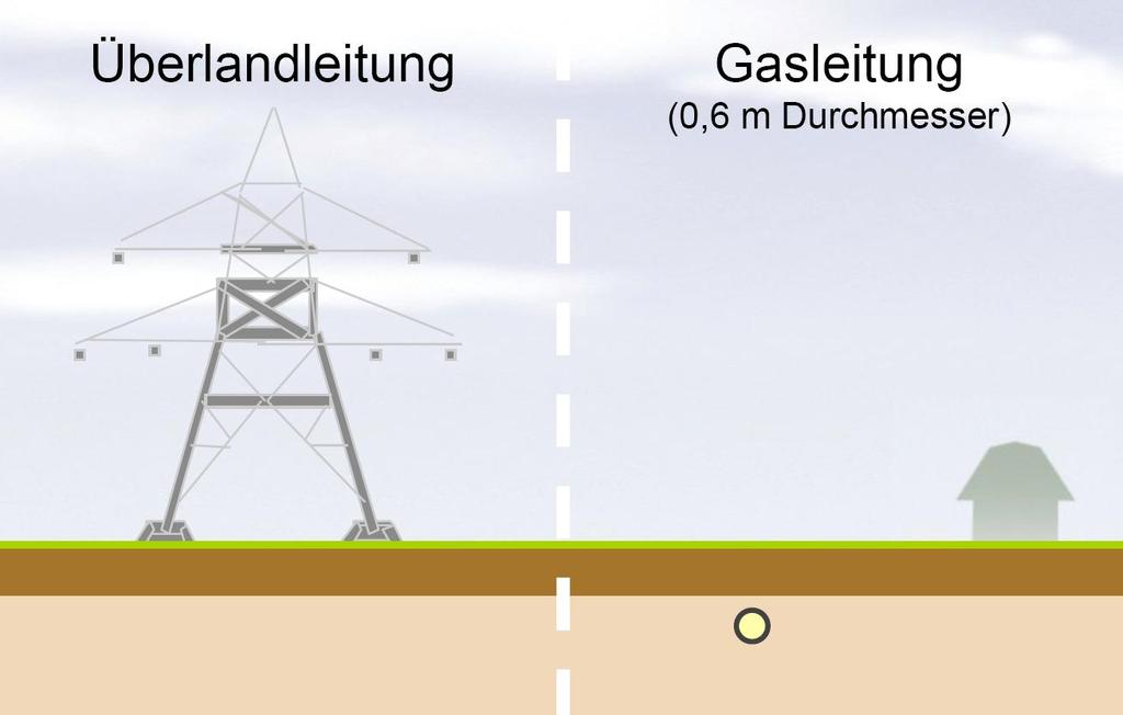 Motivation für Power-to-Gas in der Lausitz Netzausbau vs.