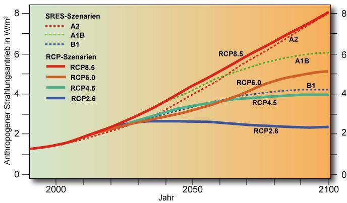 Vergleich SRES- und RCP-Szenarien (SRES=Special Reports of Emissions Scenarios) 12 Mrd Menschen