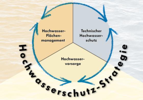 Hochwasserschutz-Strategie Baden-Württemberg Flächenvorsorge für