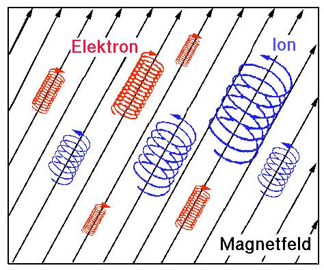 entlang eines Magnetfeldes Ringförmiges Magnetfeld wichtig für magnetischen Einschluss ansonsten Verlust der
