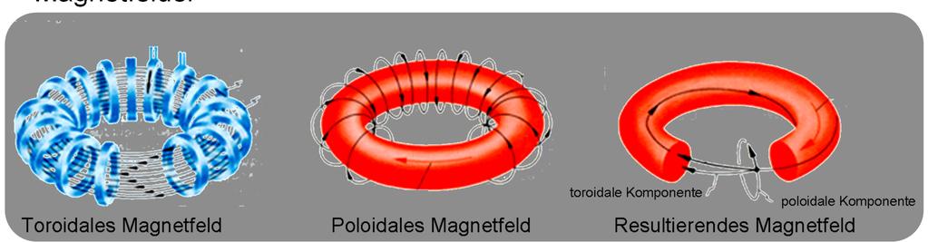 Toroidales Magnetfeld schließt Plasma ein Poloidales Magnetfeld