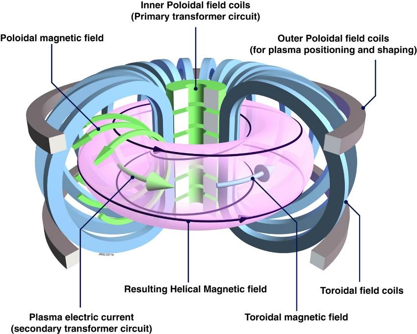 Zwei Magnetfeldkonzepte für Leistungsreaktoren Tokamak Quelle: euro-fusion.