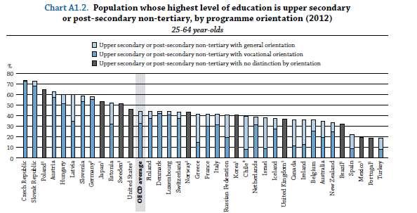 Viele Fachkräfte in Deutschland OECD: Education at a Glance, 2014
