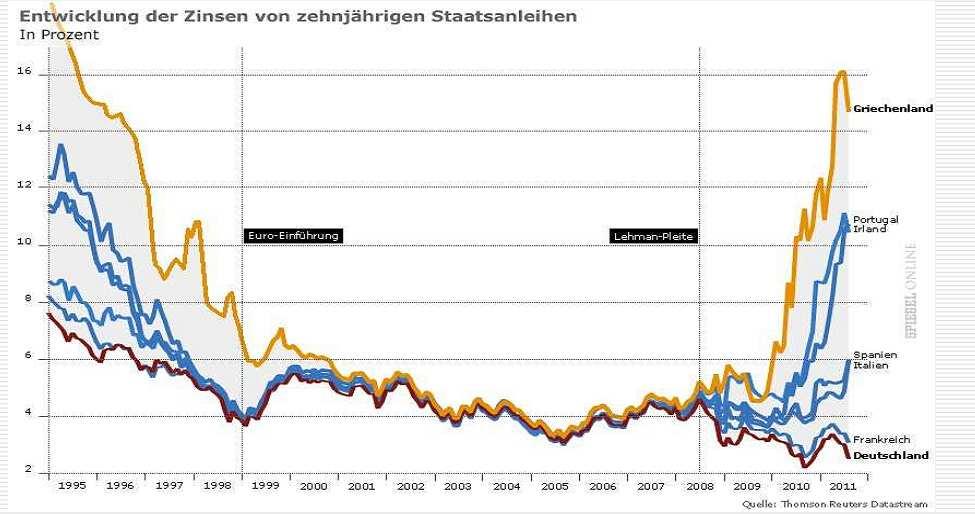 g) Optimaler Währungsraum? 2001: Griechenland tritt der Eurozone bei Konvergenz der Zinssätze?