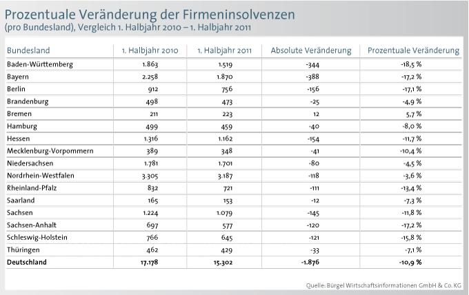 Grafik 7 Den stärksten Rückgang um minus 18,5 Prozent erlebt Baden Württemberg.