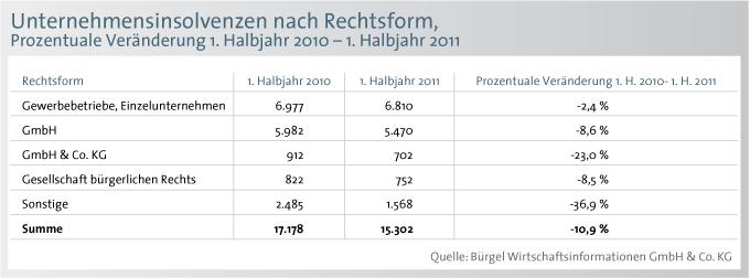 Aber auch die GmbHs unter den Pleitiers verzeichnen einen hohen Anteil von 35,8 Prozent. Die gute Nachricht: Bei allen analysierten Rechtsformen sinken die Insolvenzzahlen im Vergleich zum 1.