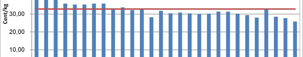 V GRAFIKEN INTERNATIONAL K) Anlieferungs-/Produktionsentwicklung EU-28 40,0% Jän.- Jun.