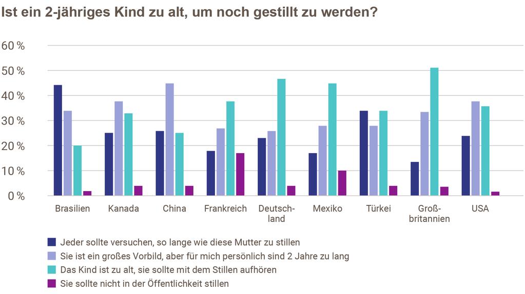 Schlechtes Gewissen in Deutschland nicht so stark verbreitet Der Prozentsatz der Frauen, die sich schuldig fühlten, weil sie nicht stillten, war im internationalen Vergleich sehr unterschiedlich.