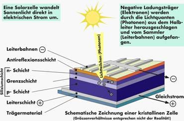 Aufbau von Standardmodulen Solarthermie