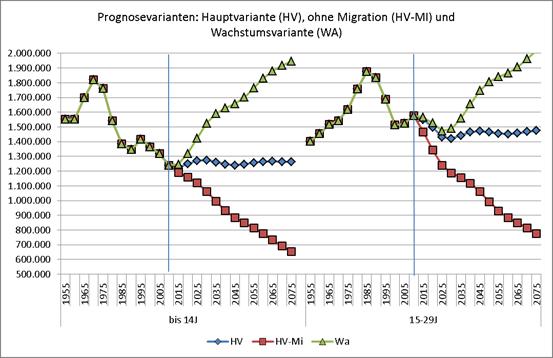 Prognosevarianten 1955-2075 für Bildung 0-14 J. 15-29 J.