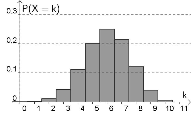 1 Die Zufallsvariable X ist binomialverteilt mit n 10 und p 0,6.