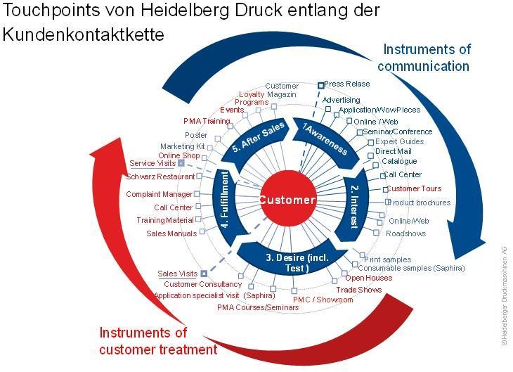 Customer Journey (Beispiel) «Kaltakquise war gestern.