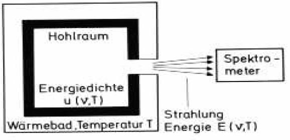 Temperaturstrahlung eines schwarzen Körpers ( Hohlraumstrahlun ) Schwarzer Strahler = Hohlraum, bei dem sich die