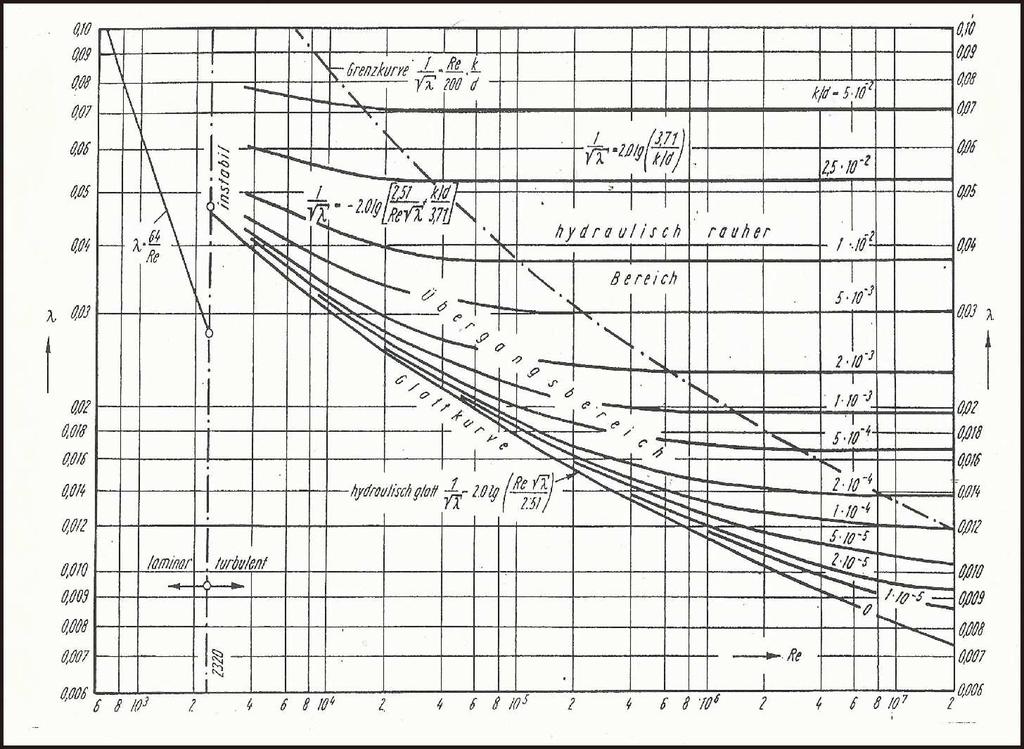 Abbildung : Moody-Diagramm FB14/Geohydraulik und