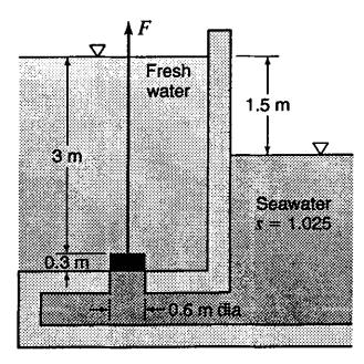 Berechne Sie die Kraft F, die aufgewendet werden muss, um den schwarzen Betonklotz, der zum Verschluss des Zulaufs von Seewasser (ρ =1025kg/m3)
