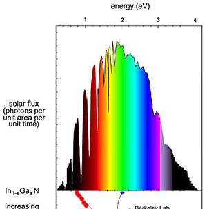 Energiebilanz der infrarot ultraviolett Absorption von Strahlung