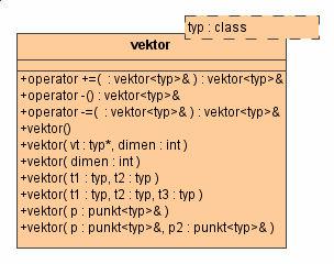 Klasse Vektor Umfangreiche Konstruktoren Standardoperationen +,- als Template- Funktionen Erweiterung