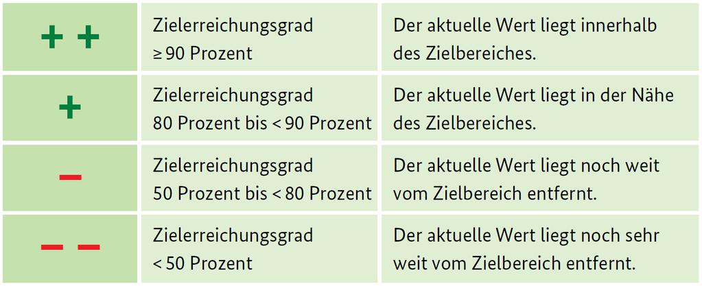 Zielerreichungsgrad