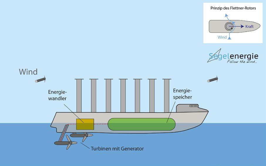 Segelenergie: Energieschiff mit Flettner-Rotoren Quelle: