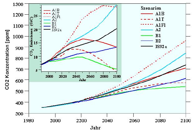 Die IPCC - Emissionsszenarien (SRES*,Leitszenarien) Beob.: 2014: ~399 ppm IS92a: histor. Relikt aus IPCC, FAR, Suppl.