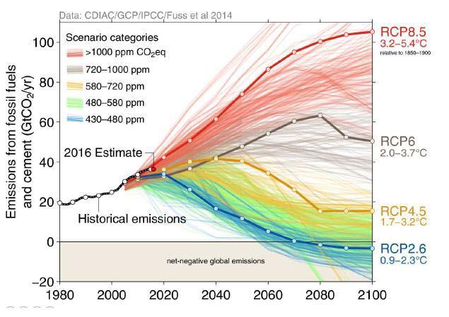 Die neuen Emissionsszenarien: RCP (Representative Concentration Pathways) * ) CO 2. Äquivalente: 1370 ppm Bei CO 2 Ä = 800 ppm liegt die reine CO 2 - Konzentration ca. 150 ppm niedriger.
