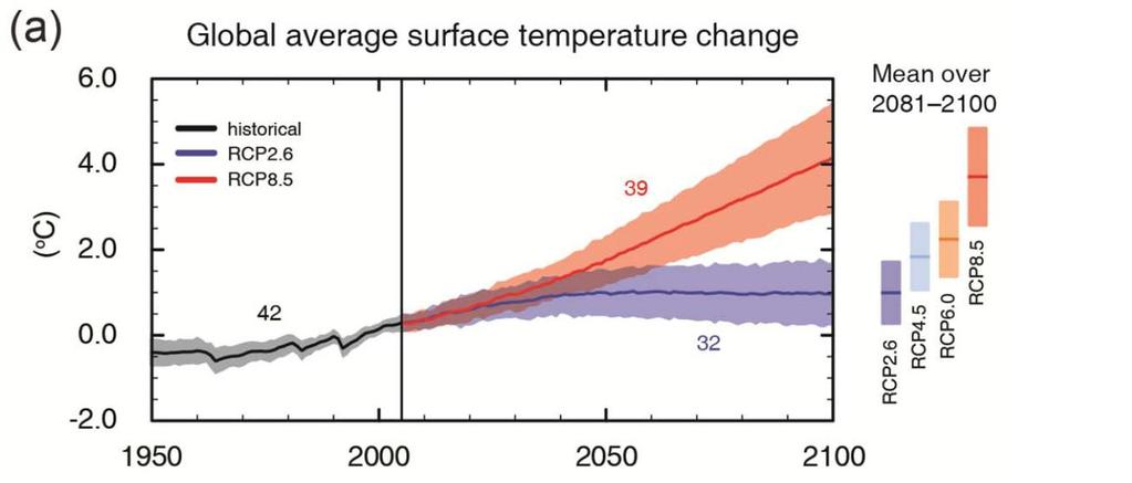 Modellprojektionen, Globaltemperatur RCP* projections (CMIP5) IPCC, 2014 Number of model simulations Temperatur 2046-2065 2081-2100 *Representative concentration pathways Szenario Mittelwert wahrsch.
