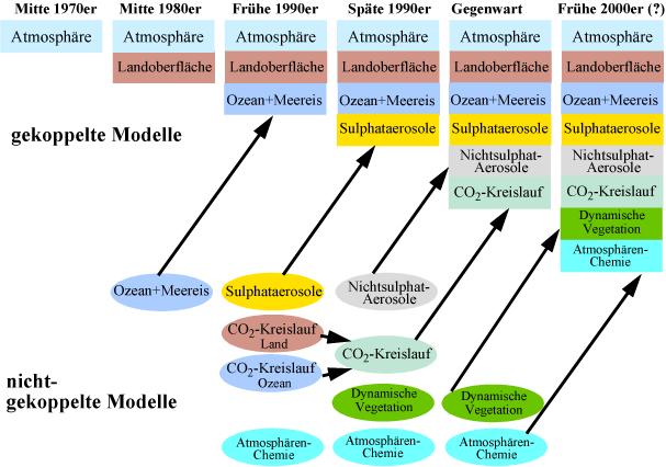 Hamburger Bildungsserver, Klimamodelle, nach Cubasch und