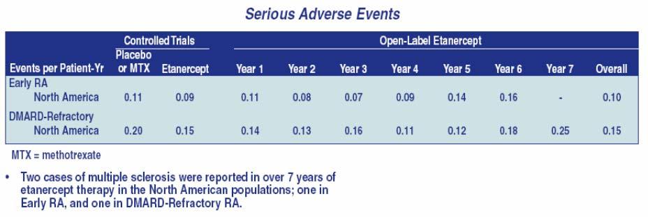 The Safety and Efficacy of Over Seven years of Continuous Etanercept Therapy in