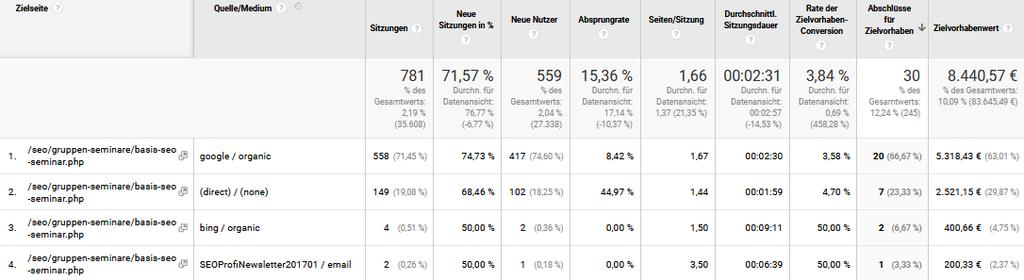 Analytics-Dimensionen und