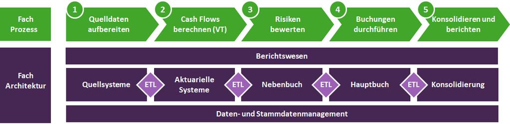 Quality Gate 1 Quality Gate 2 Quality Gate 3 Quality Gate 4 Quality Gate 5 Kernfunktionen ETL Standardisierte ETL Prozesse und Werkzeuge sind