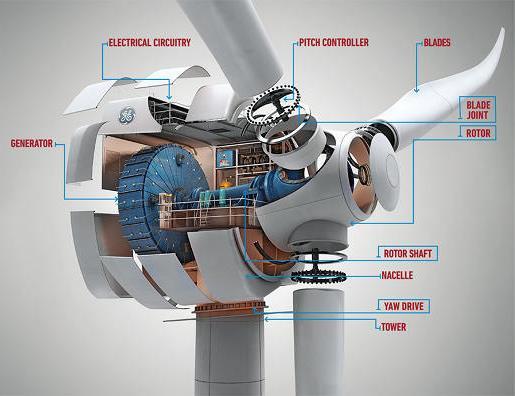 Wind Turbine Synchronous, Permanent Magnet Direct Drive Generator Multi-MW power up to 7 MW Efficiency up to 98 % (also at 20 % load) 150 to