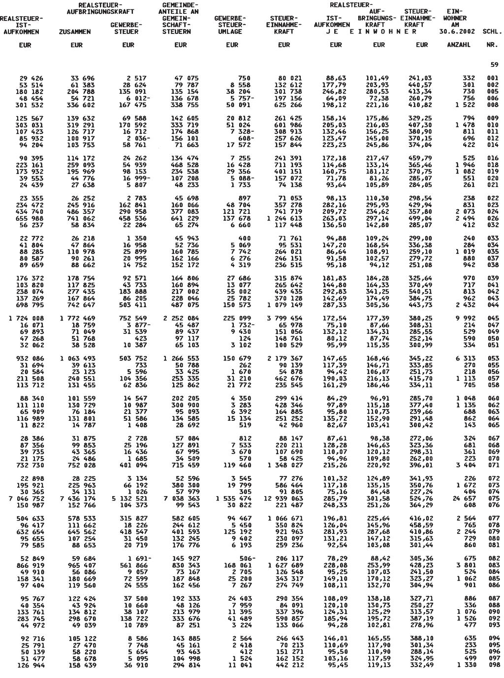 und Steuereinnahmekraft 2002 nach Gemeinden