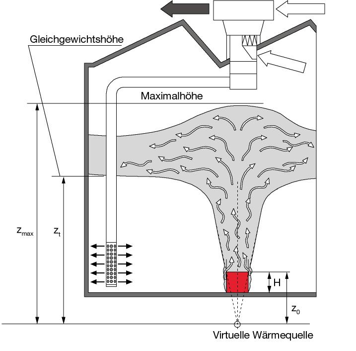 Bild 1: Thermikstrom bei vertikalem Temperaturgradienten Gleichgewichts- und Maximalhöhe stehen in einem festen Verhältnis.