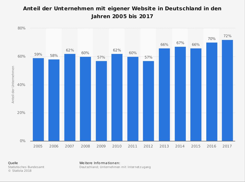 Unternehmenswebseiten http://de.statista.