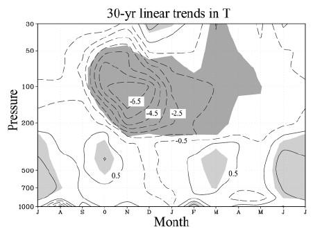 Trends in der Südhemisphäre - Temperatur Dominantes Muster Abkühlung in der unteren Stratosphäre mit Maximum im