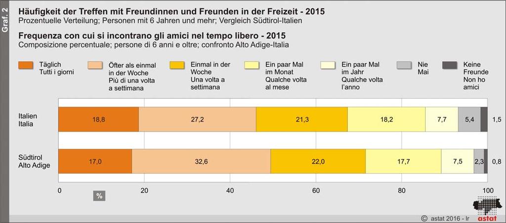 Fast ein Drittel der Südtiroler denkt, dass man den meisten Personen vertrauen kann 32,1% der Südtirolerinnen und Südtiroler vertrauen ihren Nächsten, während 67,9% denken, dass man sehr vorsichtig