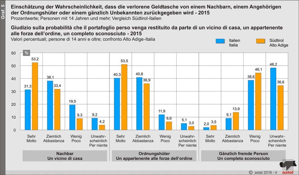 völlig Fremder die Geldtasche zurückbringen würde, glauben 17,3%.