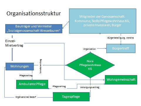 über einen eigenen Zugang an der Ostseite des Gebäudes.