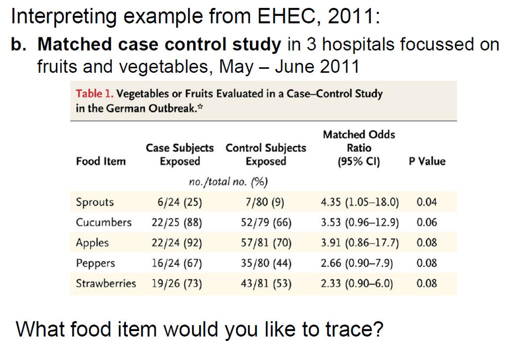 Hypothesen evaluieren EHEC-Ausbruch 2011 GematchteFall-Kontroll-Studie in 3 Krankenhäusern, Fokus auf Obst und Gemüse (Mai-Juni 2011) Buchholz et al.