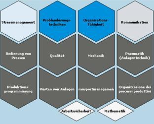 Stressmanagement und Durchsetzungsfähigkeit. Diese Kompetenzen beschreiben die Fähigkeit des Individuums, sich selbst zu realisieren.