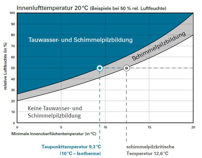 Vermeidung von Tauwasser und Schimmelpilzbildung Es gibt einen Punkt, an dem die Luft keine Feuchtigkeit mehr aufnimmt sondern Feuchte aus der Luft ausfällt.