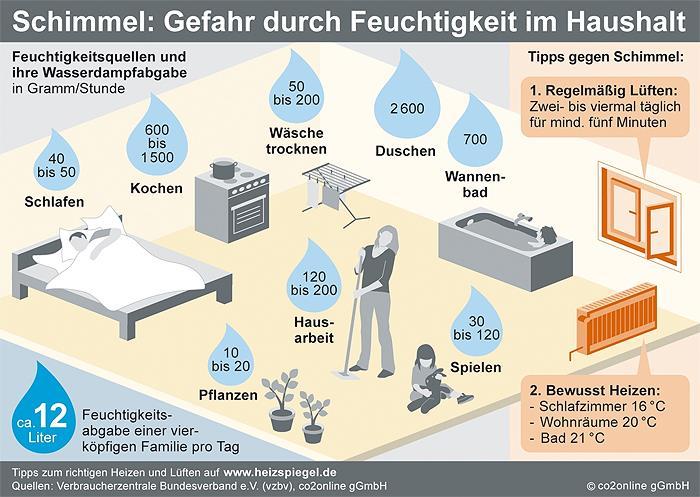 Wie entsteht Luftfeuchte?