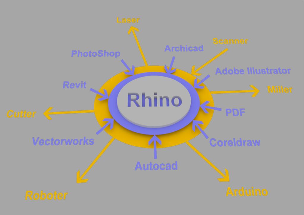 Rhino als Austausch