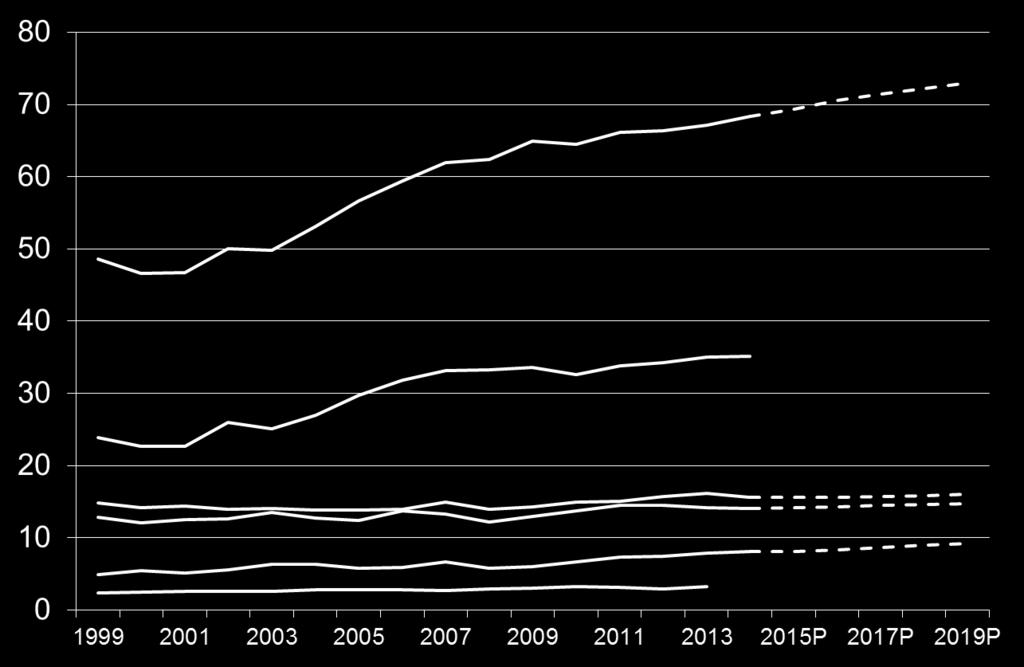 t Stickstoff Anteil am Weltmarkt in % Prognose (pro Jahr) Asien gesamt