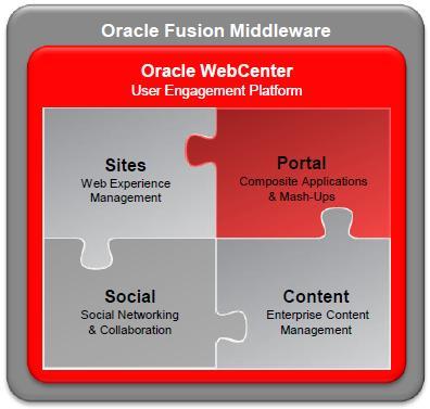 Technologien Oracle Webcenter - Portal Ziel: Einheitliches Nutzererlebnis für Endanwender Erstellen von Portalen und Webseiten Composite Applications (Integr. auf ESB Ebene) Mash-ups (Web 2.