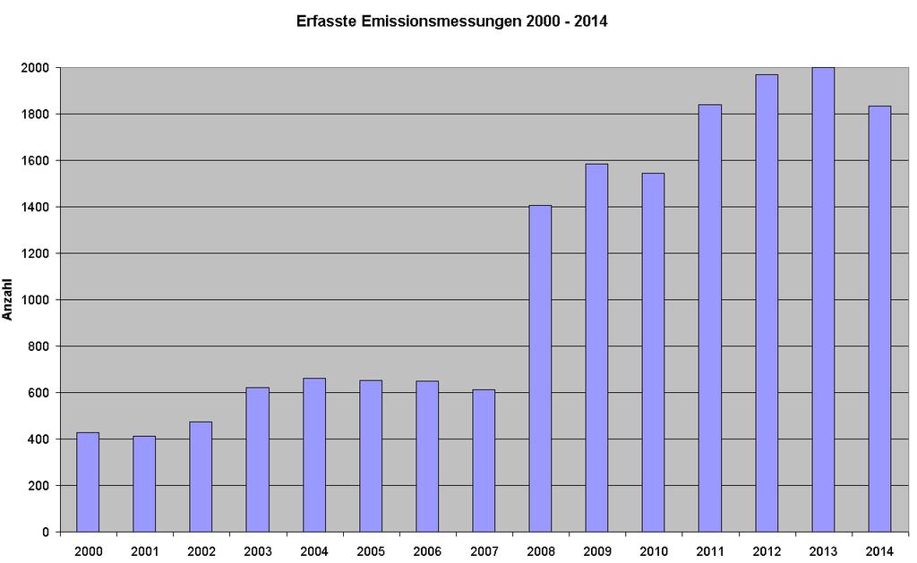 Emissionen -