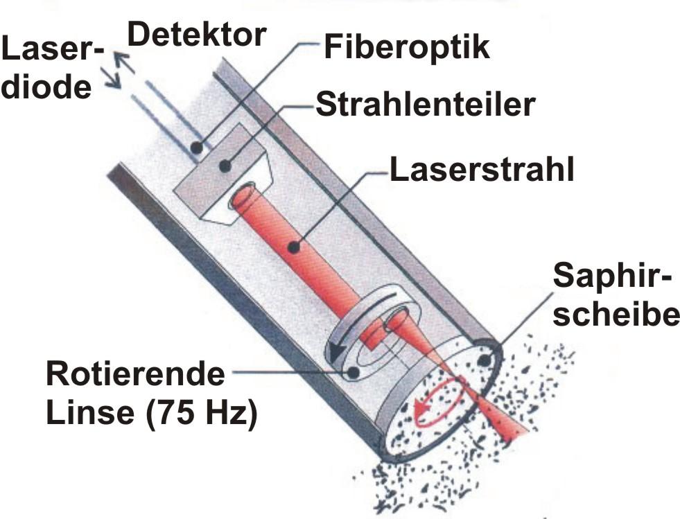 Kapitel 2 - Theoretische Grundlagen Abb. 1. Messprinzip einer FBRM-Sonde (Abbildung von Mettler Toledo zur Verfügung gestellt).