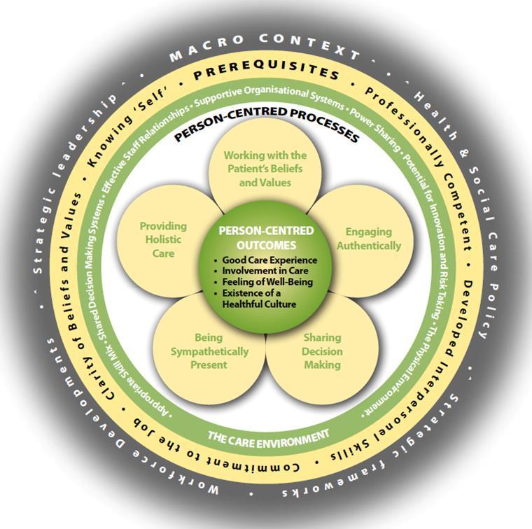 Person Centred Practice Framework h t t p s : / / b l o g s. b m j.