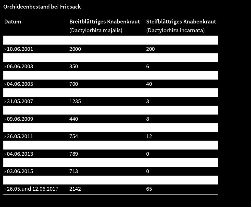 Auf einigen Flächen blieben die Orchideen, ebenfalls als Folge der Trockenheit, kleinwüchsig.