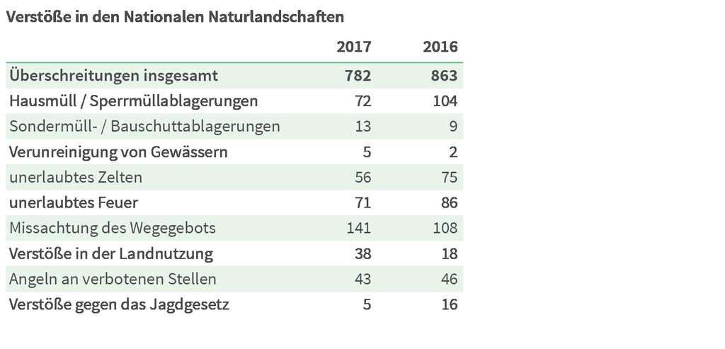 Umweltbildung Die Naturwacht entwickelt das Programm Bildung für nachhaltige Entwicklung (BNE) für Brandenburg stetig weiter und orientiert sich dabei am Weltaktionsplan der UNESCO.